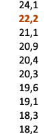  24,1 22,2 21,1 20,9 20,4 20,3 19,6 19,1 18,3 18,2 