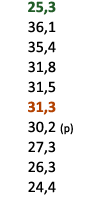  25,3 36,1 35,4 31,8 31,5 31,3 30,2 (p) 27,3 26,3 24,4 