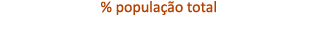 % popula o total 