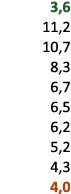  3,6 11,2 10,7 8,3 6,7 6,5 6,2 5,2 4,3 4,0 