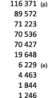  116 371 (p) 89 572 71 223 70 536 70 427 19 648 6 229 (e) 4 463 1 844 1 246 