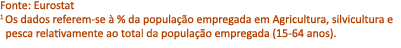 Fonte: Eurostat 1 Os dados referem se  % da popula  o empregada em Agricultura, silvicultura e pesca relativamente a...