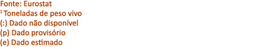 Fonte: Eurostat 1 Toneladas de peso vivo (:) Dado n o dispon vel (p) Dado provis rio (e) Dado estimado 
