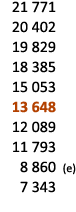  21 771 20 402 19 829 18 385 15 053 13 648 12 089 11 793 8 860 (e) 7 343 