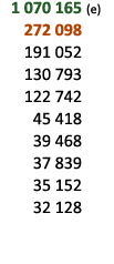  1 070 165 (e) 272 098 191 052 130 793 122 742 45 418 39 468 37 839 35 152 32 128 