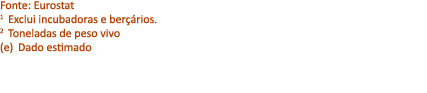 Fonte: Eurostat 1 Exclui incubadoras e ber rios. 2 Toneladas de peso vivo (e) Dado estimado 