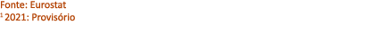 Fonte: Eurostat 1 2021: Provis rio 