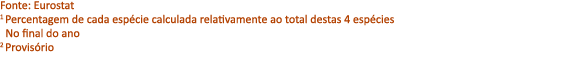 Fonte: Eurostat 1 Percentagem de cada esp cie calculada relativamente ao total destas 4 esp cies No final do ano 2 Pr...