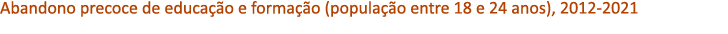 Abandono precoce de educa o e forma  o (popula  o entre 18 e 24 anos), 2012 2021