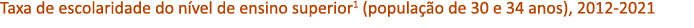 Taxa de escolaridade do n vel de ensino superior1 (popula o de 30 e 34 anos), 2012 2021