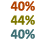 40% 44% 40%