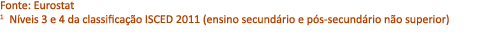 Fonte: Eurostat 1 N veis 3 e 4 da classifica o ISCED 2011 (ensino secund rio e p s secund rio n o superior)