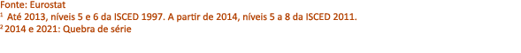 Fonte: Eurostat 1 At 2013, n veis 5 e 6 da ISCED 1997. A partir de 2014, n veis 5 a 8 da ISCED 2011. 2 2014 e 2021: ...