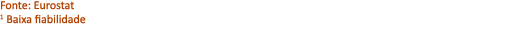 Fonte: Eurostat 1 Baixa fiabilidade 