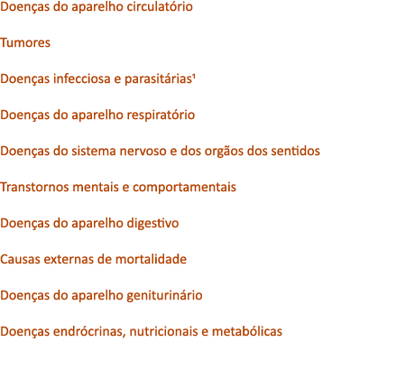 Doen as do aparelho circulat rio Tumores Doen as infecciosa e parasit rias1 Doen as do aparelho respirat rio Doen as ...