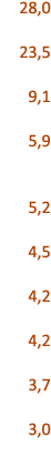 28,0 23,5 9,1 5,9 5,2 4,5 4,2 4,2 3,7 3,0 
