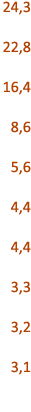24,3 22,8 16,4 8,6 5,6 4,4 4,4 3,3 3,2 3,1 