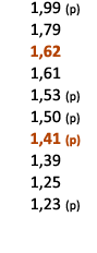  1,99 (p) 1,79 1,62 1,61 1,53 (p) 1,50 (p) 1,41 (p) 1,39 1,25 1,23 (p) 