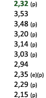  2,32 (p) 3,53 3,48 (p) 3,20 (p) 3,14 (p) 3,03 (p) 2,94 2,35 (e)(p) 2,29 (p) 2,15 (p) 