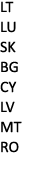 LT LU SK BG CY LV MT RO 