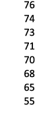 76 74 73 71 70 68 65 55 