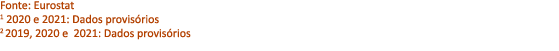 Fonte: Eurostat 1 2020 e 2021: Dados provis rios 2 2019, 2020 e 2021: Dados provis rios