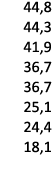 44,8 44,3 41,9 36,7 36,7 25,1 24,4 18,1 