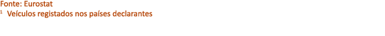 Fonte: Eurostat 1 Ve culos registados nos pa ses declarantes
