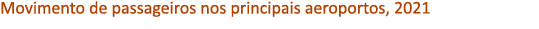 Movimento de passageiros nos principais aeroportos, 2021 