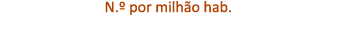 N.º por milh o hab.