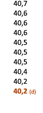  40,7 40,6 40,6 40,6 40,5 40,5 40,5 40,4 40,2 40,2 (d) 