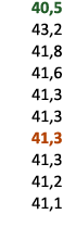  40,5 43,2 41,8 41,6 41,3 41,3 41,3 41,3 41,2 41,1 