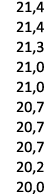 21,4 21,4 21,3 21,0 21,0 20,7 20,7 20,7 20,2 20,0 