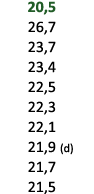  20,5 26,7 23,7 23,4 22,5 22,3 22,1 21,9 (d) 21,7 21,5 