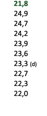  21,8 24,9 24,7 24,2 23,9 23,6 23,3 (d) 22,7 22,3 22,0 