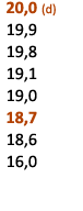  20,0 (d) 19,9 19,8 19,1 19,0 18,7 18,6 16,0 