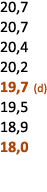 20,7 20,7 20,4 20,2 19,7 (d) 19,5 18,9 18,0 