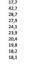  17,7 42,7 28,7 27,9 24,1 23,9 20,4 19,8 18,2 18,1 