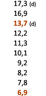  17,3 (d) 16,9 13,7 (d) 12,2 11,3 10,1 9,2 8,2 7,8 6,9 