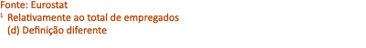 Fonte: Eurostat 1 Relativamente ao total de empregados (d) Defini o diferente 
