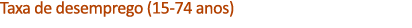 Taxa de desemprego (15 74 anos) 