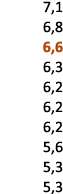 7,1 6,8 6,6 6,3 6,2 6,2 6,2 5,6 5,3 5,3 