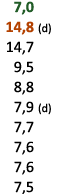  7,0 14,8 (d) 14,7 9,5 8,8 7,9 (d) 7,7 7,6 7,6 7,5 