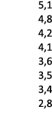5,1 4,8 4,2 4,1 3,6 3,5 3,4 2,8 