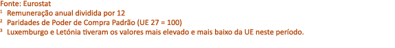 Fonte: Eurostat 1 Remunera o anual dividida por 12 2 Paridades de Poder de Compra Padr o (UE 27 = 100) 3 Luxemburgo ...