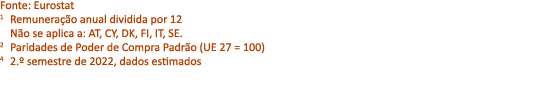 Fonte: Eurostat 1 Remunera o anual dividida por 12 N o se aplica a: AT, CY, DK, FI, IT, SE. 2 Paridades de Poder de ...