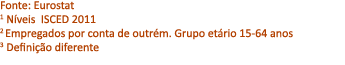 Fonte: Eurostat 1 N veis ISCED 2011 2 Empregados por conta de outr m. Grupo et rio 15 64 anos 3 Defini o diferente 