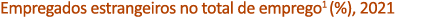 Empregados estrangeiros no total de emprego1 (%), 2021