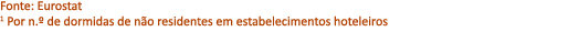 Fonte: Eurostat 1 Por n.º de dormidas de n o residentes em estabelecimentos hoteleiros