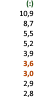 (:) 10,9 8,7 5,5 5,2 3,9 3,6 3,0 2,9 2,8 